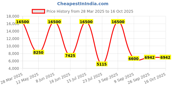 myntra.com The Maple Floral Printed Sleeveless Collared Satin Top With Trousers the maple Price History Graph from 28 Mar 2025 to 15 Oct 2025