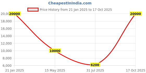 myntra.com The Maple Georgette Embellished A-Line Maxi Dress the maple Price History Graph from 21 Jan 2025 to 17 Oct 2025