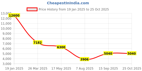 myntra.com The Maple Georgette High-Low Wrap Maxi Dress the maple Price History Graph from 19 Jan 2025 to 25 Oct 2025
