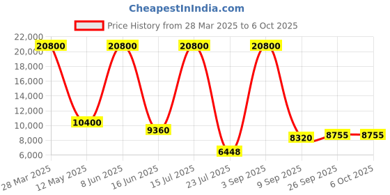 myntra.com The Maple Printed Shoulder Straps Crop Top With Shrug & Trouser the maple Price History Graph from 28 Mar 2025 to 6 Oct 2025