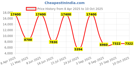 myntra.com The Maple Printed Shoulder Straps Pure Cotton Crop Top With Shrug & Trouser the maple Price History Graph from 8 Apr 2025 to 9 Oct 2025