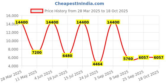 myntra.com The Maple Square Neck Pure Cotton Top With Shrug & Trouser the maple Price History Graph from 28 Mar 2025 to 18 Oct 2025