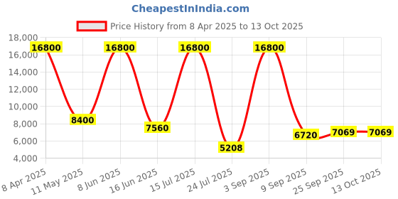myntra.com The Maple Striped Square Neck Pure Cotton Crop Top With Shrug & Trouser the maple Price History Graph from 8 Apr 2025 to 13 Oct 2025