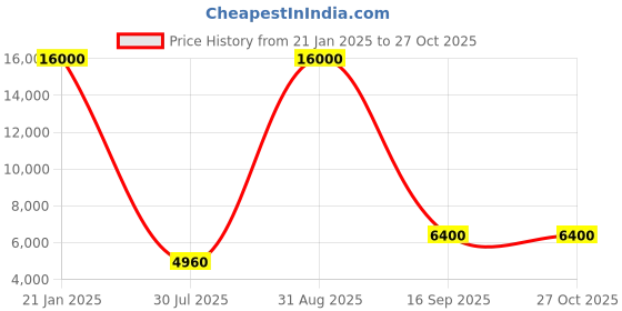 myntra.com The Maple Women Floral Embroidered Maxi Dress the maple Price History Graph from 21 Jan 2025 to 27 Oct 2025