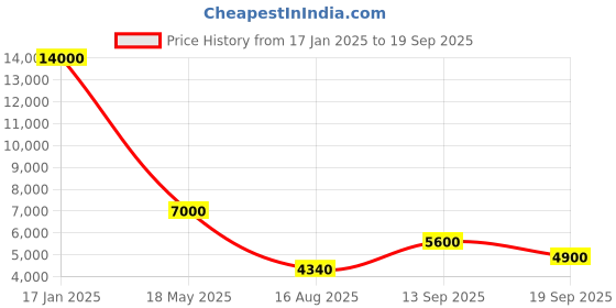 myntra.com The Maple Women Round Neck A-Line Midi Dress the maple Price History Graph from 17 Jan 2025 to 19 Sep 2025