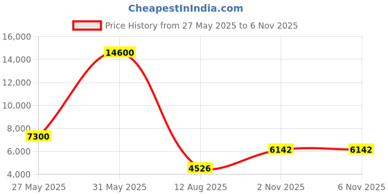 myntra.com The Maple Women V-Neck Kaftan Dress With Embroidered Shrug the maple Price History Graph from 27 May 2025 to 5 Nov 2025