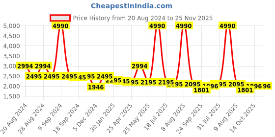 myntra.com The Mattia Ruosh Men Formal Slip-Ons ruosh Price History Graph from 20 Aug 2024 to 24 Nov 2025