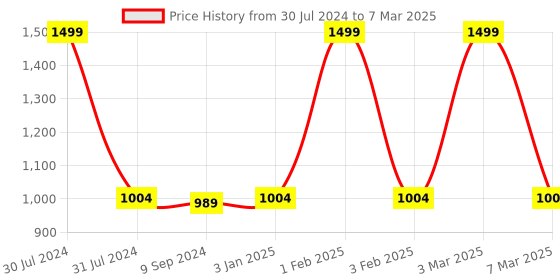 myntra.com THE MESSY CORNER Colourblocked PU Structured Handheld Bag the messy corner Price History Graph from 30 Jul 2024 to 7 Mar 2025