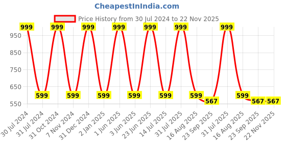 myntra.com THE MESSY CORNER Embellished Passport Holder the messy corner Price History Graph from 30 Jul 2024 to 22 Nov 2025