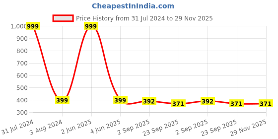 myntra.com THE MESSY CORNER Leather Key chain the messy corner Price History Graph from 31 Jul 2024 to 28 Nov 2025