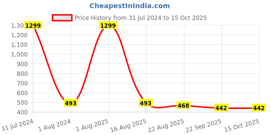 myntra.com THE MESSY CORNER Men Printed Passport Holder the messy corner Price History Graph from 31 Jul 2024 to 14 Oct 2025