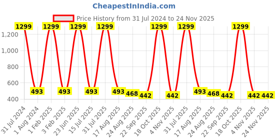 myntra.com THE MESSY CORNER Men Printed Passport Holder the messy corner Price History Graph from 31 Jul 2024 to 23 Nov 2025