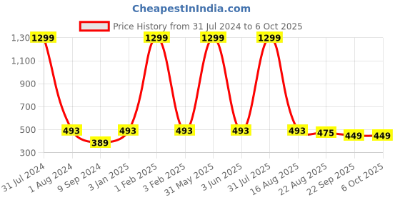 myntra.com THE MESSY CORNER Printed Passport Holder the messy corner Price History Graph from 31 Jul 2024 to 4 Oct 2025