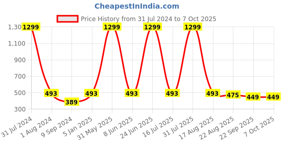 myntra.com THE MESSY CORNER Printed Passport Holder the messy corner Price History Graph from 31 Jul 2024 to 7 Oct 2025