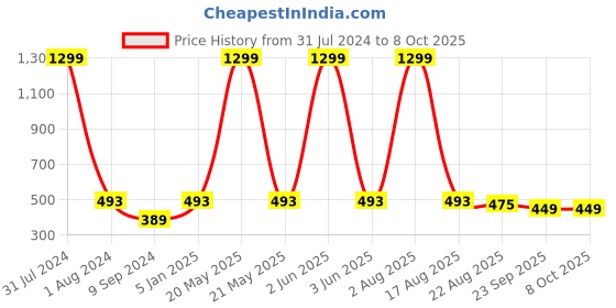 myntra.com THE MESSY CORNER Printed Passport Holder the messy corner Price History Graph from 31 Jul 2024 to 8 Oct 2025