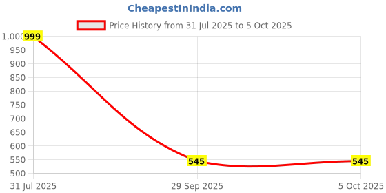 myntra.com THE MESSY CORNER Ruled Button Notebook the messy corner Price History Graph from 31 Jul 2025 to 5 Oct 2025