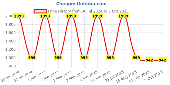 myntra.com THE MESSY CORNER Solid Two Fold Wallet the messy corner Price History Graph from 30 Jul 2024 to 7 Oct 2025