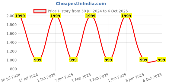 myntra.com THE MESSY CORNER Solid Two Fold Wallet the messy corner Price History Graph from 30 Jul 2024 to 5 Oct 2025