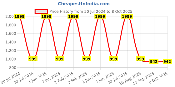 myntra.com THE MESSY CORNER Solid Two Fold Wallet the messy corner Price History Graph from 30 Jul 2024 to 6 Oct 2025