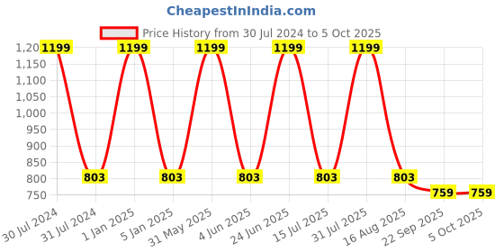 myntra.com THE MESSY CORNER Textured Card Holder Wallet the messy corner Price History Graph from 30 Jul 2024 to 4 Oct 2025