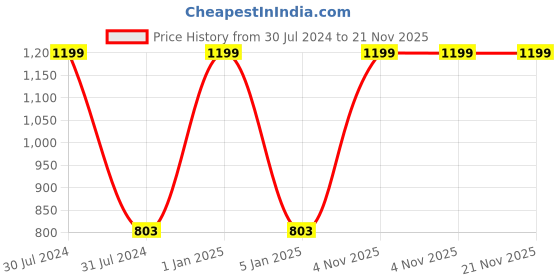 myntra.com THE MESSY CORNER Textured Card Holder Wallet the messy corner Price History Graph from 30 Jul 2024 to 20 Nov 2025