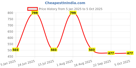 myntra.com THE MESSY CORNER Textured Card Holder Wallet the messy corner Price History Graph from 5 Jan 2025 to 4 Oct 2025