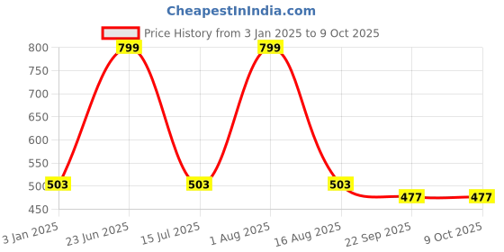 myntra.com THE MESSY CORNER Textured Card Holder Wallet the messy corner Price History Graph from 3 Jan 2025 to 8 Oct 2025