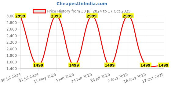 myntra.com THE MESSY CORNER Textured Laptop Bag the messy corner Price History Graph from 30 Jul 2024 to 16 Oct 2025