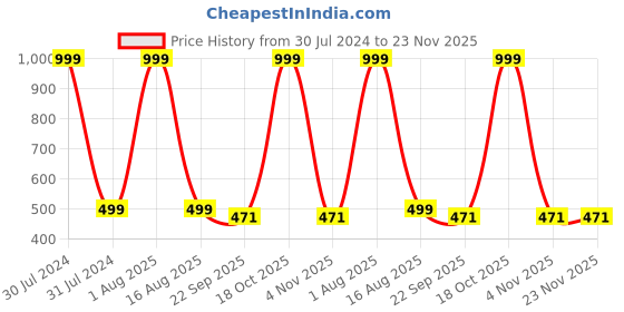 myntra.com THE MESSY CORNER Textured Passport Cover the messy corner Price History Graph from 30 Jul 2024 to 22 Nov 2025