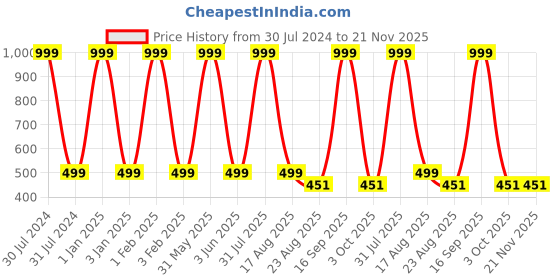 myntra.com THE MESSY CORNER Unisex Vegan Leather Sunglass Case the messy corner Price History Graph from 30 Jul 2024 to 20 Nov 2025