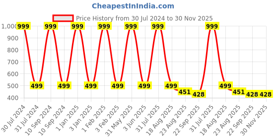 myntra.com THE MESSY CORNER Unisex Vegan Leather Sunglasses Case the messy corner Price History Graph from 30 Jul 2024 to 30 Nov 2025