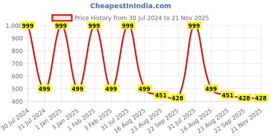 myntra.com THE MESSY CORNER Vegan Leather Sunglass Case the messy corner Price History Graph from 30 Jul 2024 to 20 Nov 2025