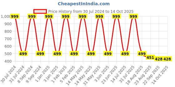 myntra.com THE MESSY CORNER Vegan Leather Sunglasses Case the messy corner Price History Graph from 30 Jul 2024 to 13 Oct 2025