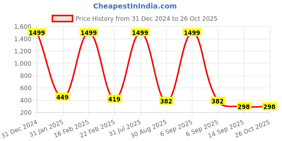 myntra.com THE MILLION CLUB  Colourblocked Polo Collar Cotton T-shirt the million club Price History Graph from 31 Dec 2024 to 26 Oct 2025