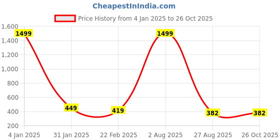 myntra.com THE MILLION CLUB Colourblocked Polo Collar T-shirt the million club Price History Graph from 4 Jan 2025 to 26 Oct 2025