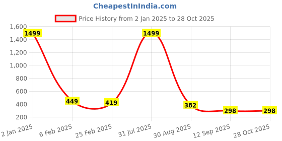 myntra.com THE MILLION CLUB Conversational Printed Polo Collar Cotton Casual T-shirt the million club Price History Graph from 2 Jan 2025 to 27 Oct 2025