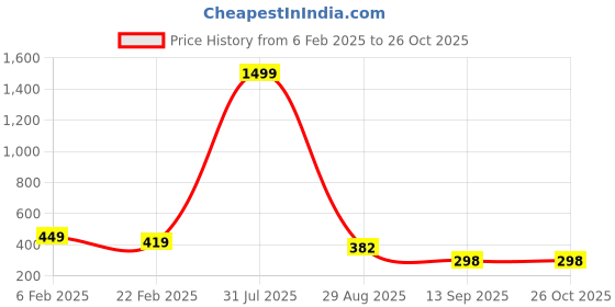 myntra.com THE MILLION CLUB Floral Printed Polo Collar Cotton Casual T-shirt the million club Price History Graph from 6 Feb 2025 to 25 Oct 2025
