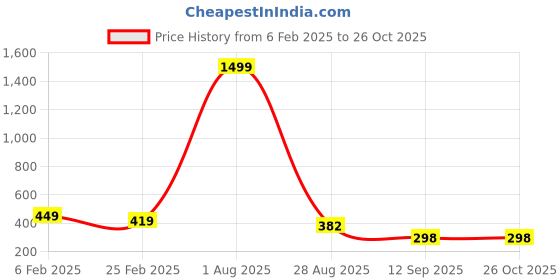myntra.com THE MILLION CLUB Geometric Printed Polo Collar Cotton Casual T-shirt the million club Price History Graph from 6 Feb 2025 to 26 Oct 2025