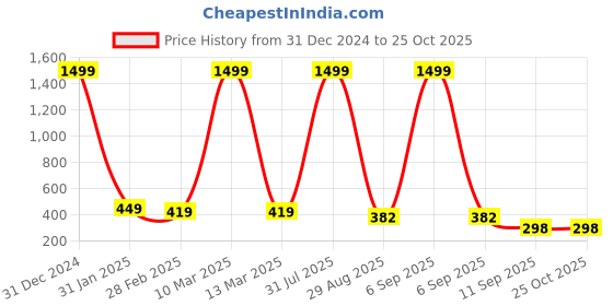 myntra.com THE MILLION CLUB Geometric Printed Polo Collar Cotton Casual T-shirt the million club Price History Graph from 31 Dec 2024 to 25 Oct 2025