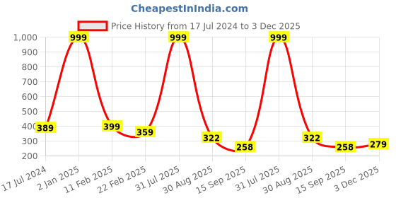 myntra.com THE MILLION CLUB Long Sleeves Cotton Casual T-shirt the million club Price History Graph from 17 Jul 2024 to 3 Dec 2025