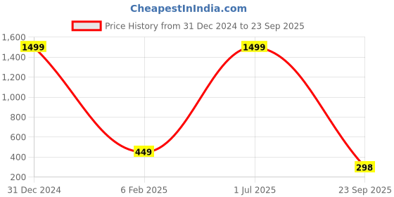 myntra.com THE MILLION CLUB Men Black Polo Collar T-shirt the million club Price History Graph from 31 Dec 2024 to 23 Sep 2025
