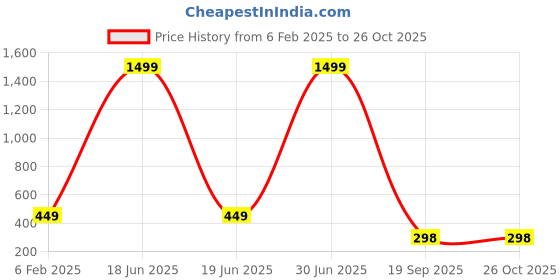 myntra.com THE MILLION CLUB Men Blue Solid Polo Collar T-shirt the million club Price History Graph from 6 Feb 2025 to 26 Oct 2025