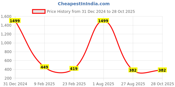 myntra.com THE MILLION CLUB Men Floral Printed Polo Collar T-shirt the million club Price History Graph from 31 Dec 2024 to 27 Oct 2025