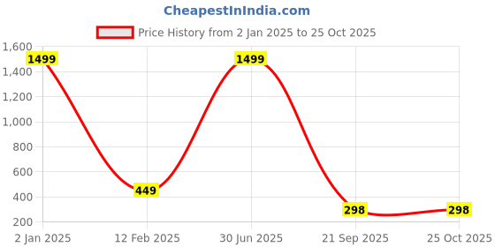 myntra.com THE MILLION CLUB Men Maroon Polo Collar T-shirt the million club Price History Graph from 2 Jan 2025 to 25 Oct 2025