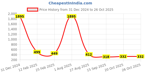 myntra.com THE MILLION CLUB Men Mustard Yellow Polo Collar T-shirt the million club Price History Graph from 31 Dec 2024 to 25 Oct 2025