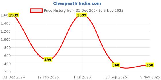 myntra.com THE MILLION CLUB Men Pack Of 2 T-shirts the million club Price History Graph from 31 Dec 2024 to 4 Nov 2025