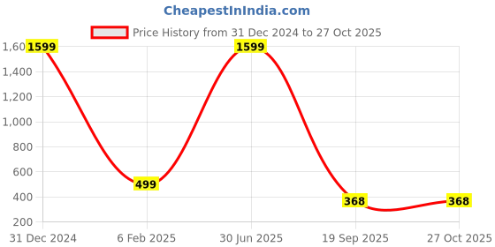 myntra.com THE MILLION CLUB Men Pack of 2  White & Blue Typography Printed T-shirt the million club Price History Graph from 31 Dec 2024 to 26 Oct 2025