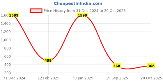 myntra.com THE MILLION CLUB Men Pack of 2 White & Maroon Varsity Printed T-shirt the million club Price History Graph from 31 Dec 2024 to 20 Oct 2025