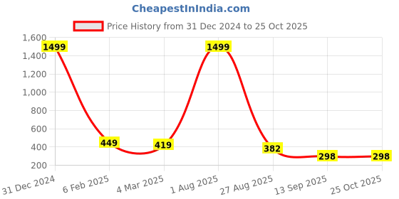 myntra.com THE MILLION CLUB Men Printed Polo Collar T-shirt the million club Price History Graph from 31 Dec 2024 to 25 Oct 2025