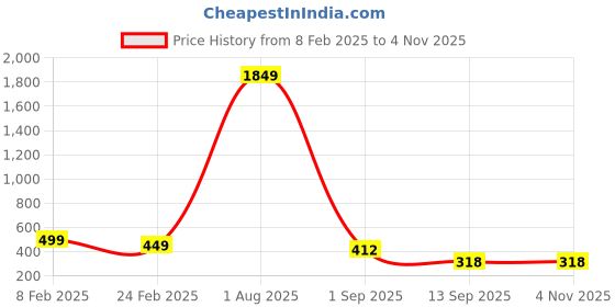 myntra.com THE MILLION CLUB Plus Size Conversational Printed Polo Collar Cotton T-shirt the million club Price History Graph from 8 Feb 2025 to 31 Oct 2025